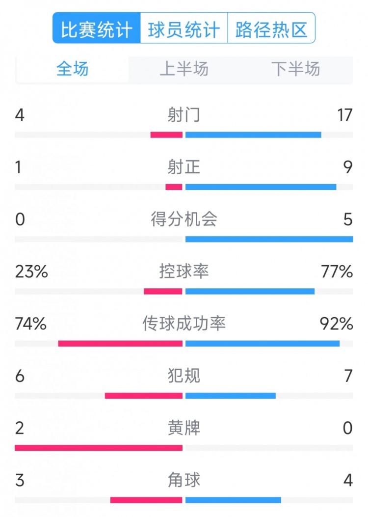  巴薩5-0瓦倫西亞全場數(shù)據(jù)：射門17-4，射正9-1，得分機會5-0