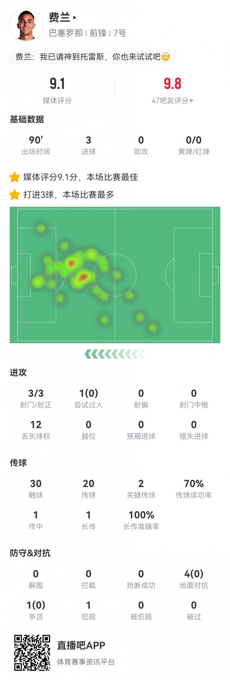  請叫托雷斯！費蘭本場3射3正3球 2關鍵傳球+5對抗0成功 9.1分最高
