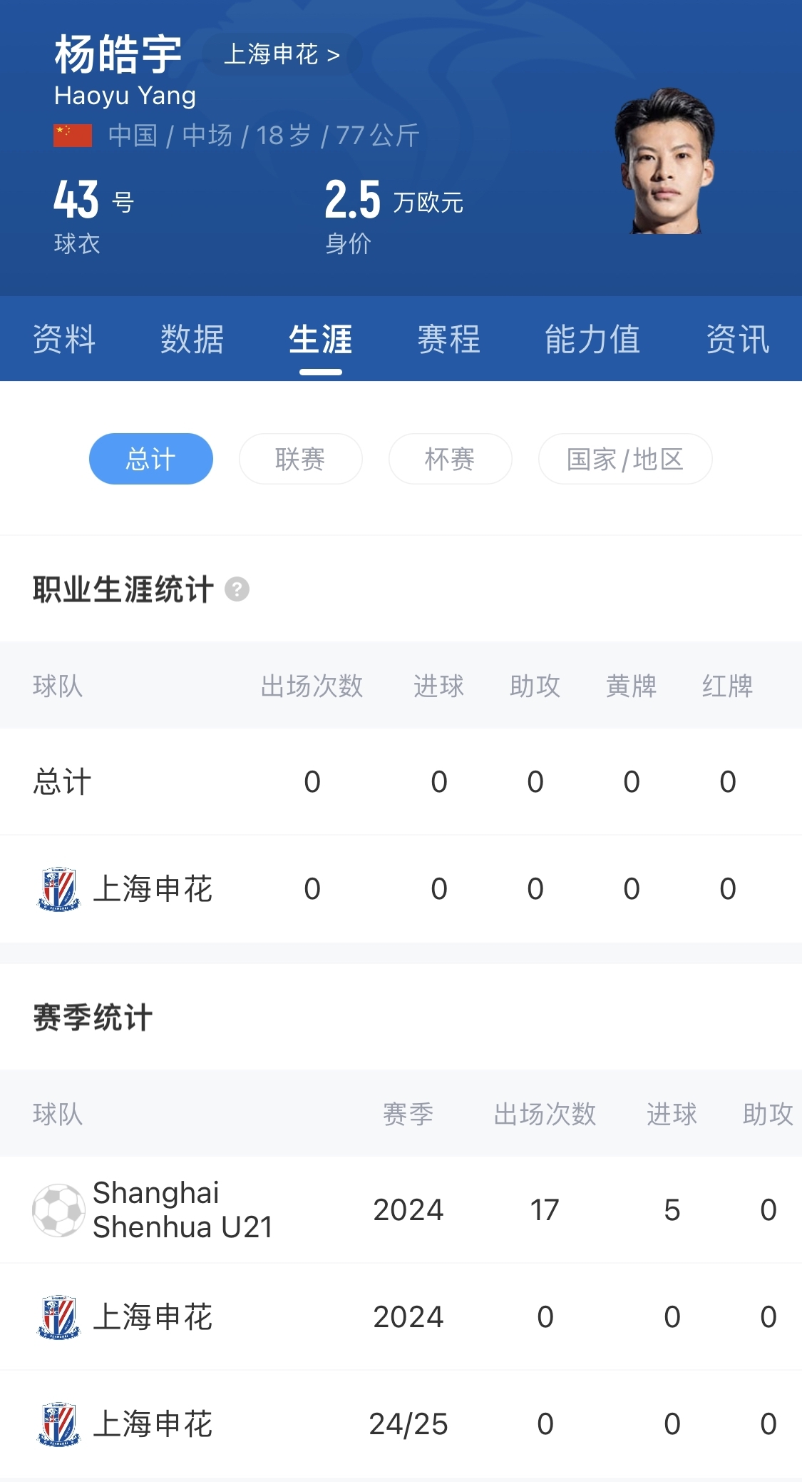  得到重用！申花18歲小將楊皓宇先發(fā)，職業(yè)比賽首秀即超級(jí)杯德比