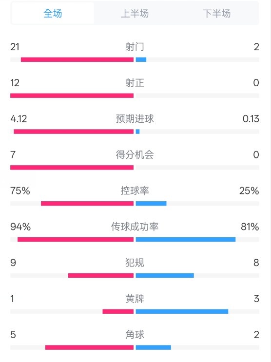  碾壓！拜仁3-0不萊梅數(shù)據(jù)：射門21-2，射正12-0，控球率75%-25%