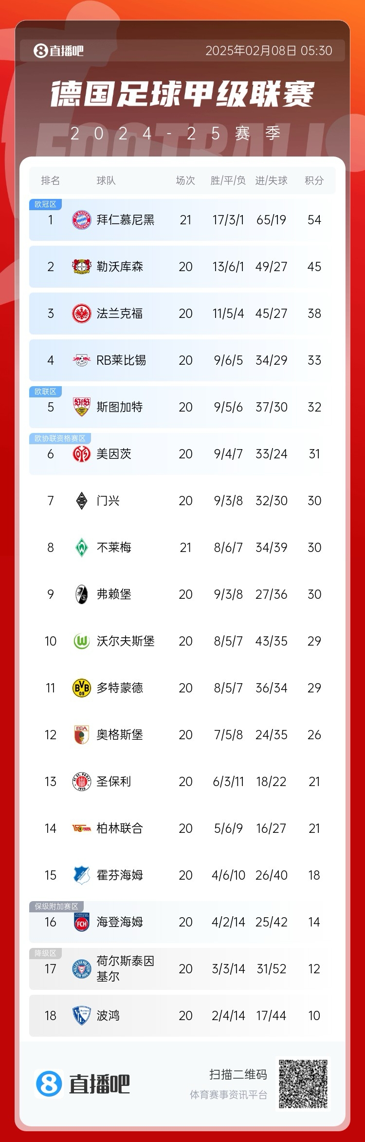  德甲積分榜：拜仁聯(lián)賽7連勝，先賽9分優(yōu)勢(shì)領(lǐng)跑