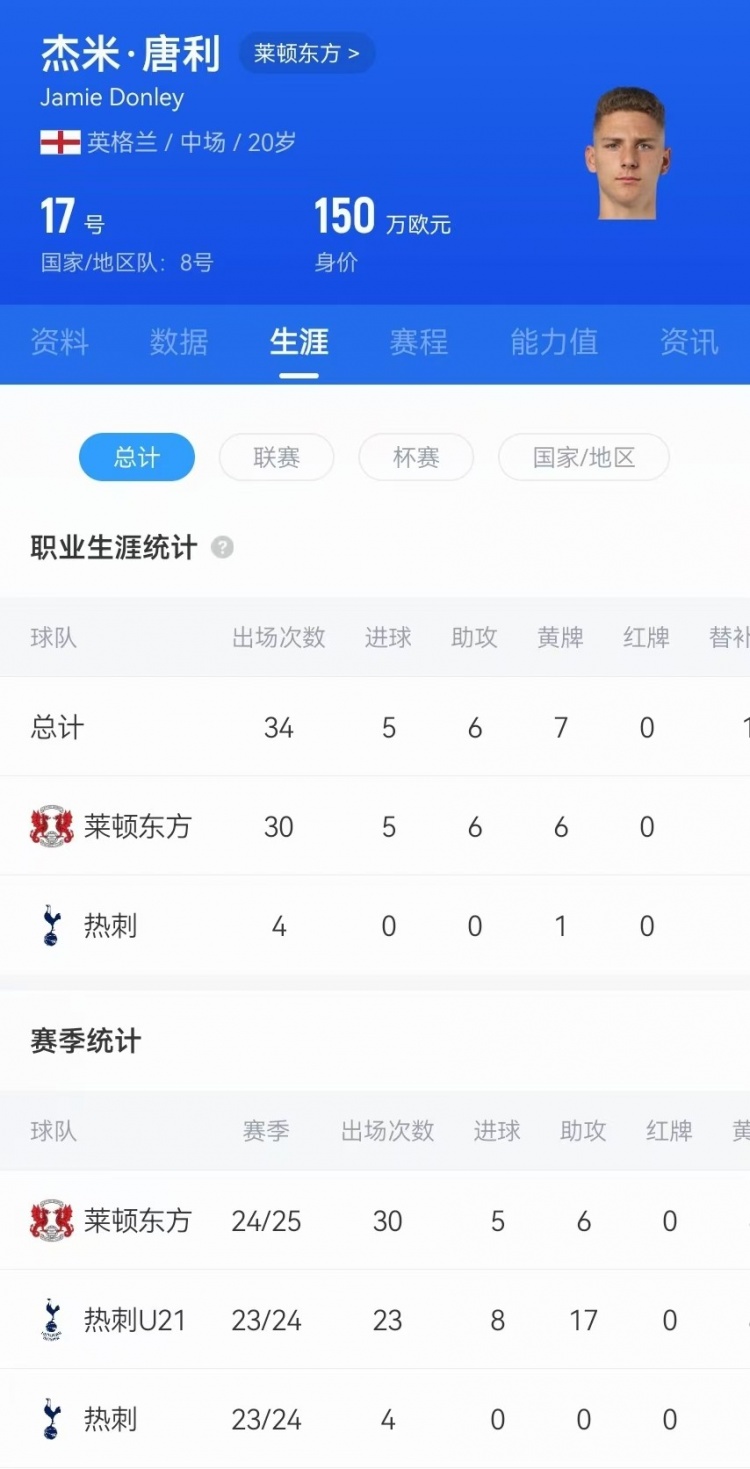  驚天吊射！20歲影鋒唐利是熱刺青訓，本賽季被外租萊頓30場5球6助
