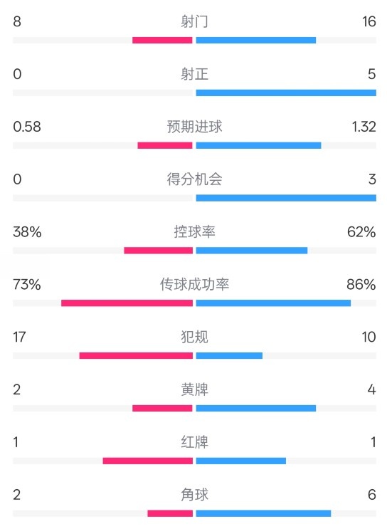  恩波利0-2米蘭全場數(shù)據(jù)：射門8-16，射正0-5，控球率38%-62%