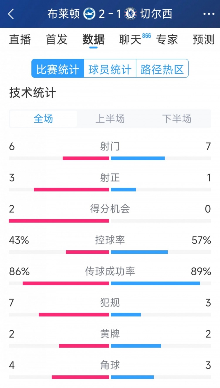  效率差距大，切爾西1-2布萊頓全場(chǎng)數(shù)據(jù)：射門7-6，射正1-3