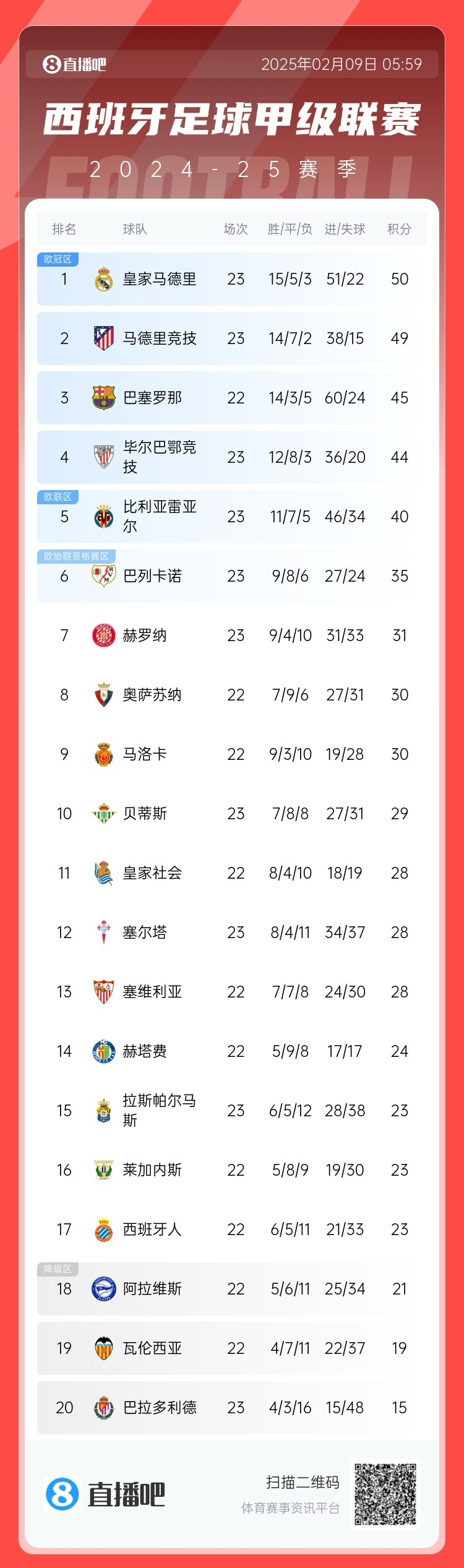  西甲積分榜：皇馬50分第1，馬競(jìng)49分第2 ，巴薩少賽45分第3