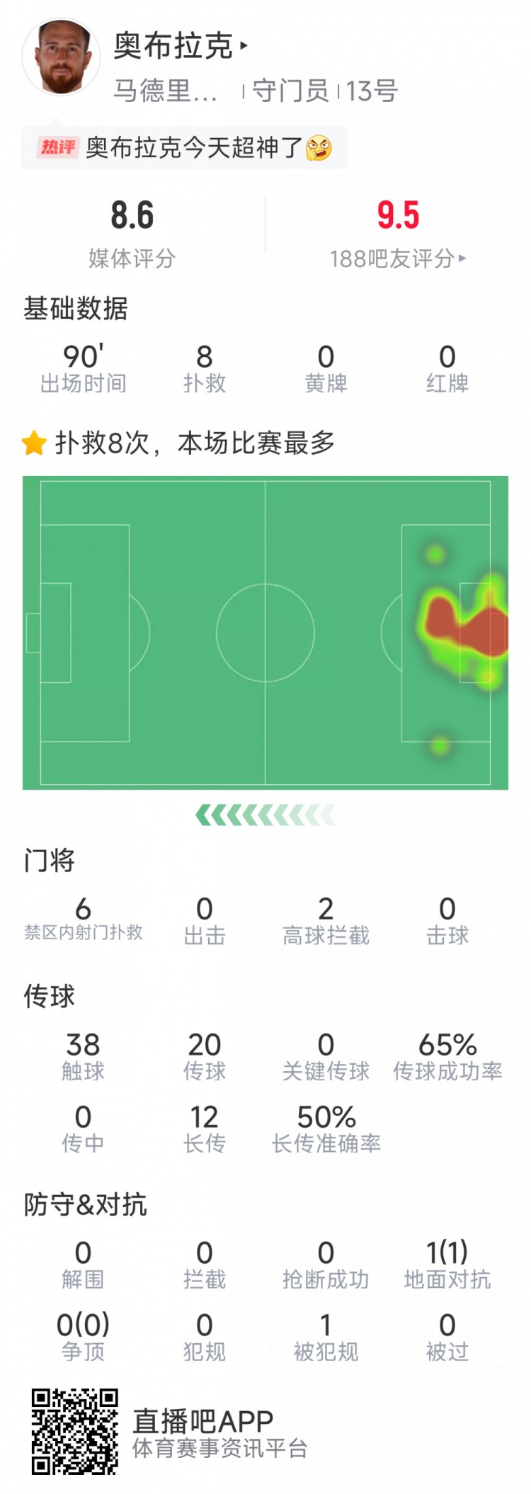  超神發(fā)揮，奧布拉克本場數(shù)據(jù)：8次成功撲救，獲評8.6分