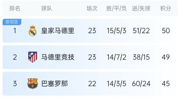  機(jī)會(huì)來(lái)了！巴薩少賽1場(chǎng)落后皇馬5分，第35輪還有一場(chǎng)國(guó)家德比