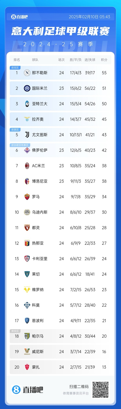  意甲積分榜：那不勒斯2連平多賽1場(chǎng)領(lǐng)先4分，國(guó)米明日再戰(zhàn)紫百合