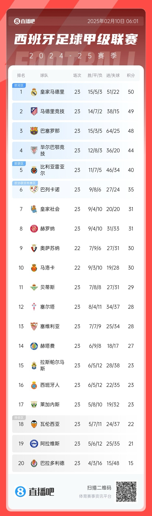 三強爭冠！西甲積分榜：巴薩第三距榜首皇馬2分，馬競第二落后1分