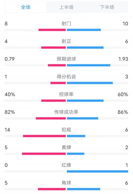  塞維利亞1-4巴薩全場數據：射門8-10，射正4-6，控球率40-60%