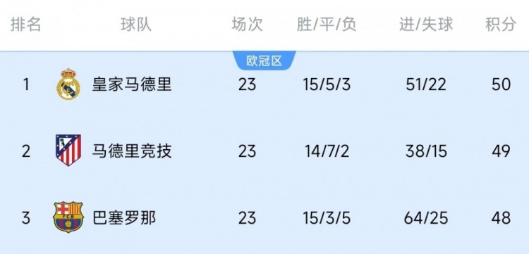  競(jìng)爭(zhēng)激烈！西甲23輪之后皇薩競(jìng)只相差2分，2013-2014賽季之后首次