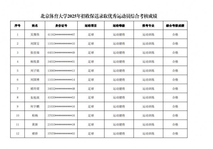  67名球員通過北體大保送錄取初審，王世杰、何宇鵬、王剛在列