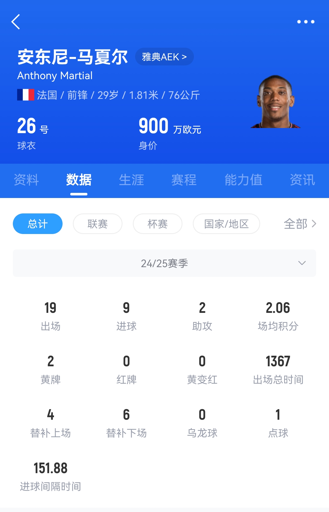  專業(yè)吃餅！馬夏爾梅開二度賽季19場9球，雅典AEK5-0大勝