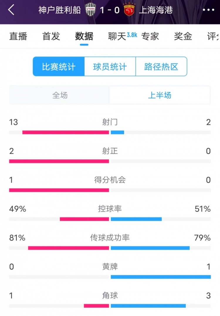  被全面壓制 ！神戶半場13次射門，海港2射門0射正