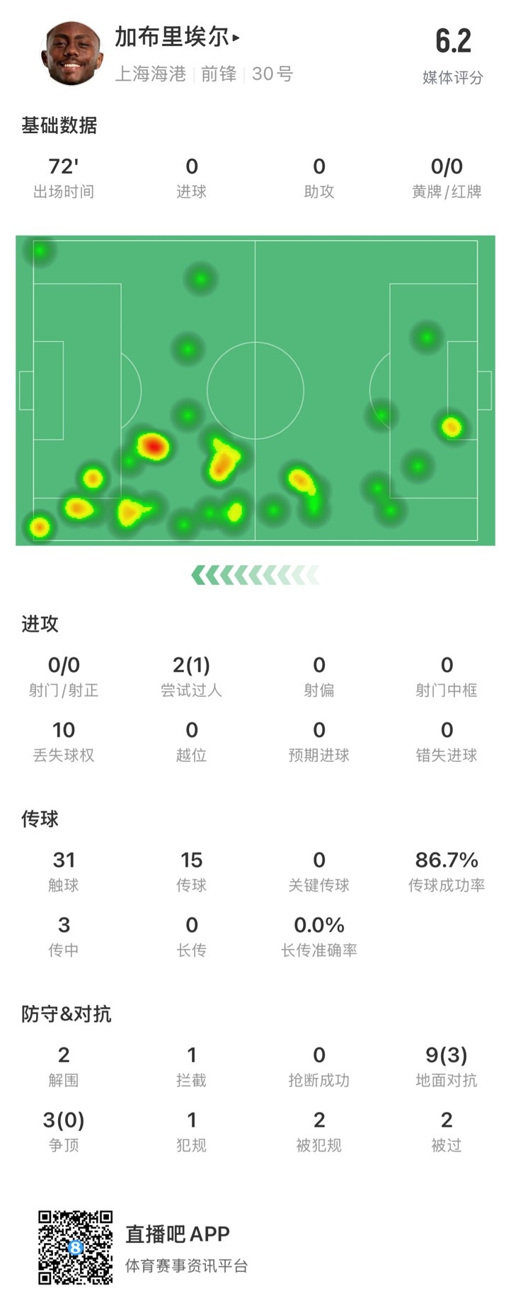  海港外援加布里埃爾對陣神戶數(shù)據(jù)：72分鐘0射，10次丟失球權