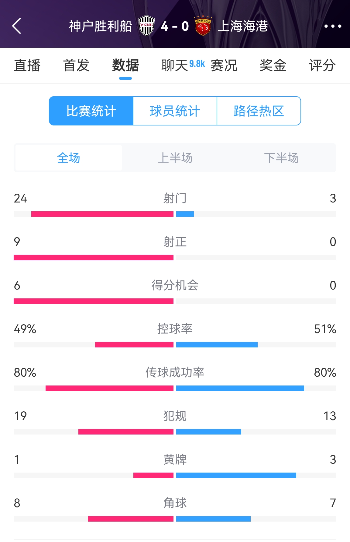  單方面碾壓！海港0-4神戶全場(chǎng)數(shù)據(jù)：射門3-24！射正0-9！