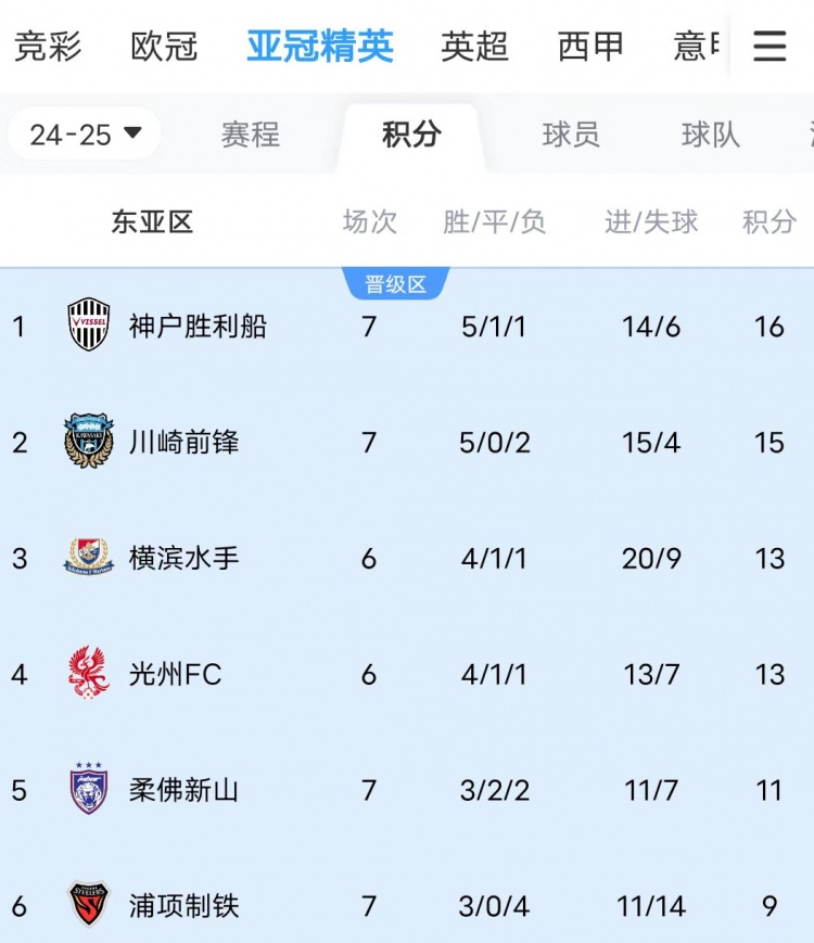  川崎、神戶雙雙大比分獲勝，J聯(lián)賽暫時(shí)包攬亞冠東亞區(qū)前三名