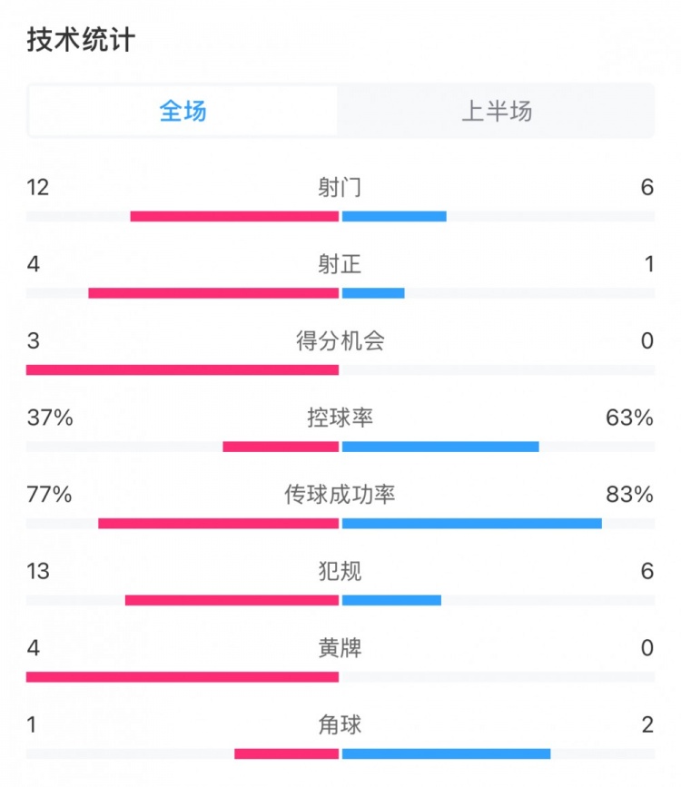  高效！泰山vs光州半場(chǎng)數(shù)據(jù)：泰山4次射正打進(jìn)3球，控球率37%