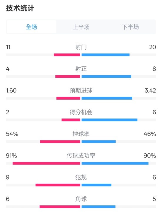  曼城2-3皇馬全場數(shù)據(jù)：射門11-20，射正4-8，控球率54%-46%