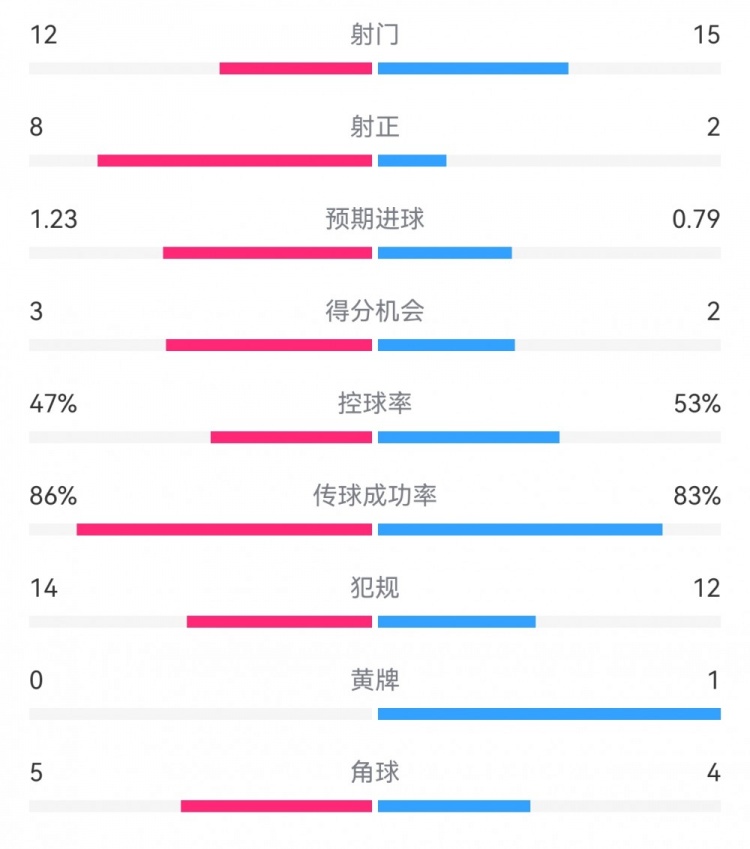  尤文2-1埃因霍溫?cái)?shù)據(jù)：射門12-15，射正8-2，得分機(jī)會3-2