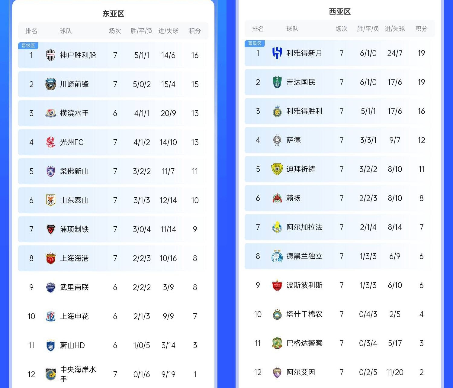  決賽日本vs沙特？亞冠東區(qū)J聯(lián)賽3隊(duì)前三，西區(qū)沙特聯(lián)3隊(duì)斷層領(lǐng)跑
