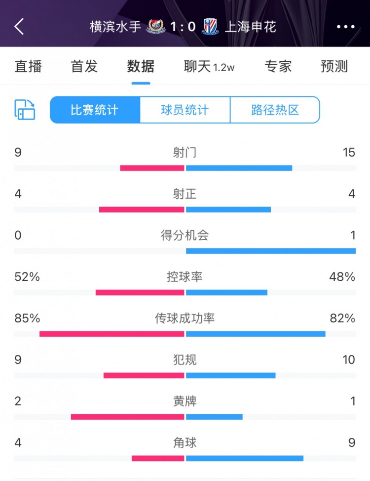 全場(chǎng)數(shù)據(jù)：申花射門15比9占優(yōu)，射正4比4持平，惜敗橫濱尤為可惜