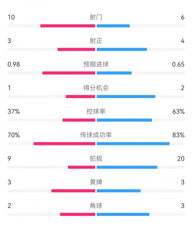  埃弗頓2-2利物浦?jǐn)?shù)據(jù)：射門10-6，射正3-4，得分機(jī)會1-2