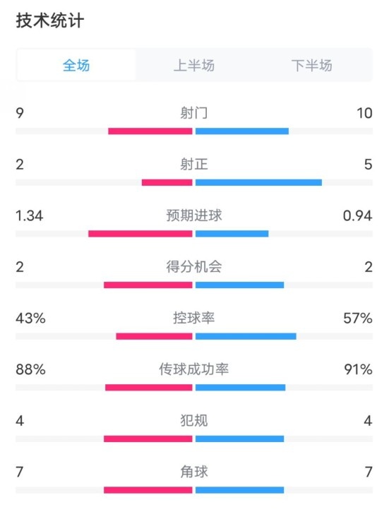  凱爾特人1-2拜仁全場(chǎng)數(shù)據(jù)：射門9-10，射正2-5，控球率43%-57%