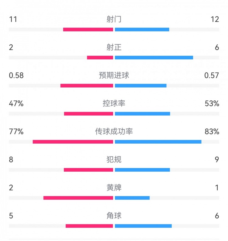  費(fèi)耶諾德1-0米蘭數(shù)據(jù)：射門11-12，射正2-6，預(yù)期進(jìn)球0.58-0.57