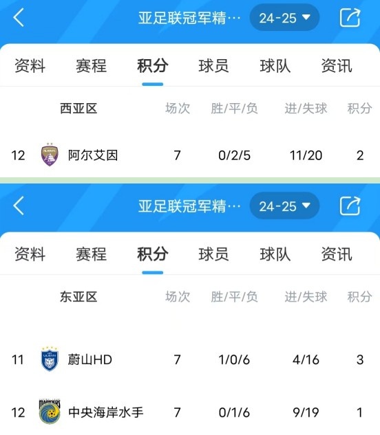  亞冠衛(wèi)冕冠軍阿爾艾因7場不勝，排名西亞區(qū)墊底提前出局