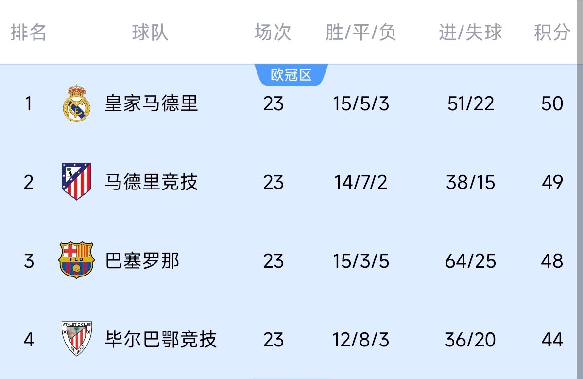  意不意外？五大聯(lián)賽領(lǐng)跑優(yōu)勢：西甲意甲僅1分，英超7德甲8法甲10
