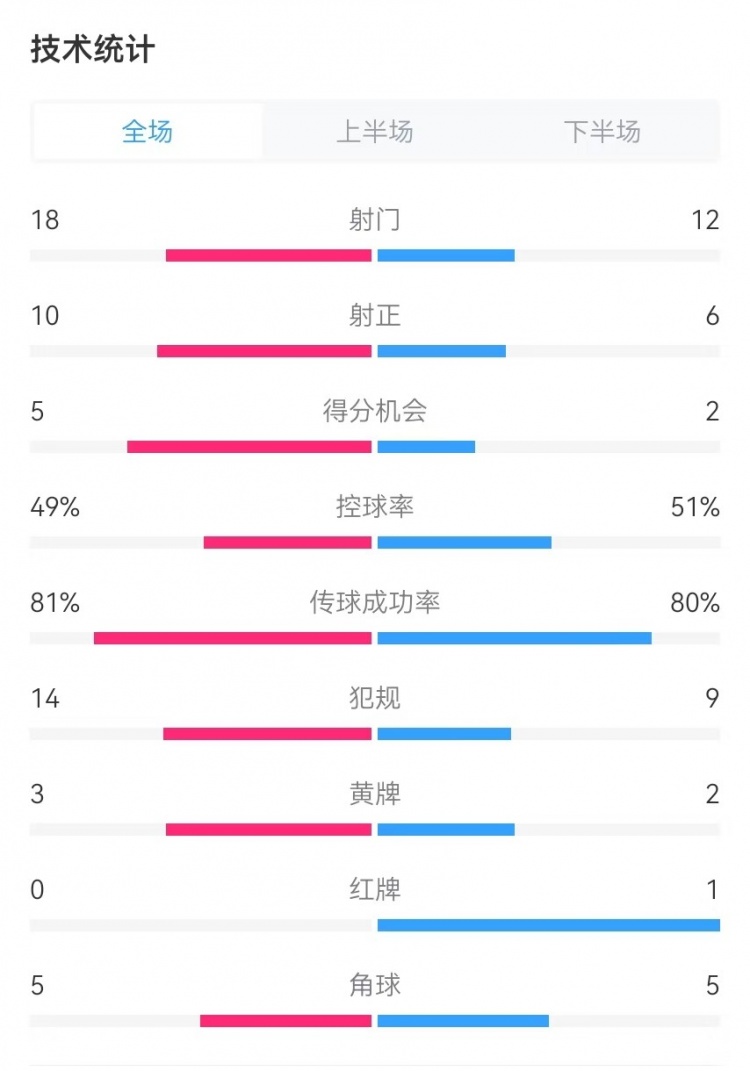  國民vs勝利全場數(shù)據(jù)：射門18-12、射正10-6、得分機會5-2