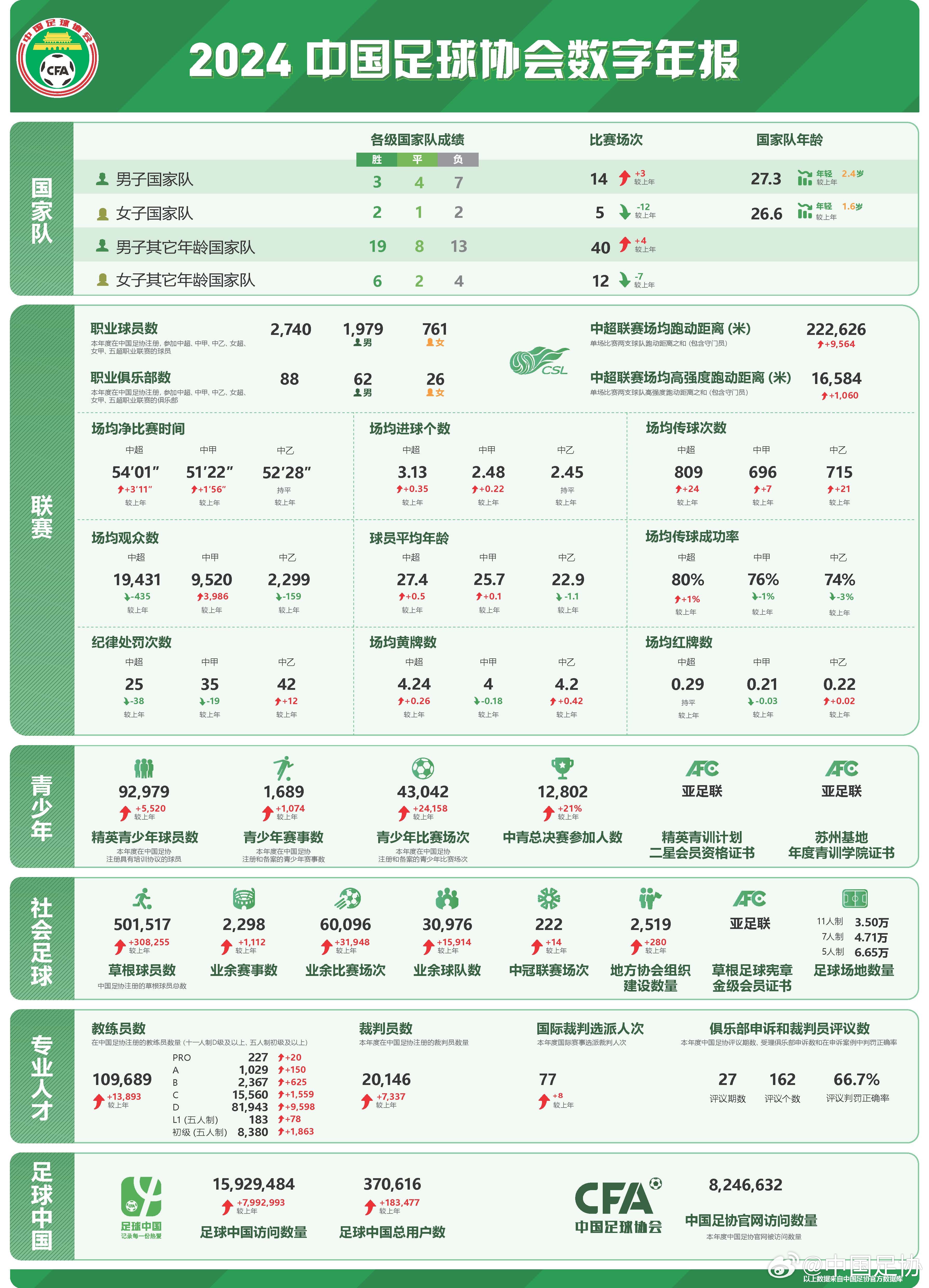  足協(xié)發(fā)布2024數(shù)字年報：男足職業(yè)球員1979人，精英青少年9.2萬