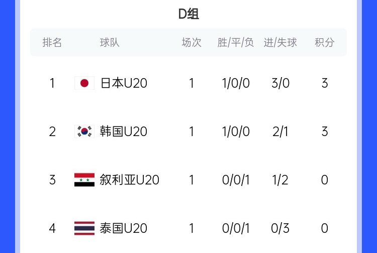  U20亞洲杯D組積分榜：日韓開門紅分列前二，泰國下輪輸韓國將出局