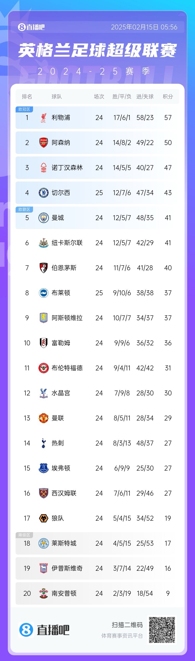  三球完?。∮⒊e分榜：切爾西先賽仍第4，領先曼城紐卡2分