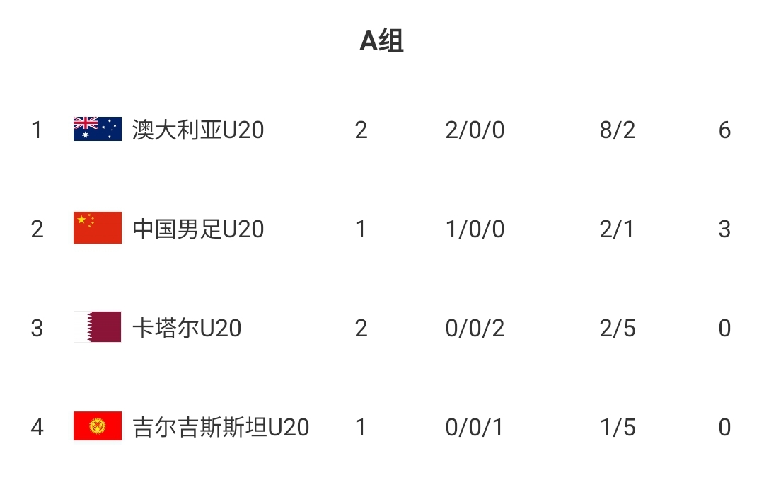  U20國青贏球即提前出線！積分榜：澳大利亞6分第一，卡塔爾0分第3