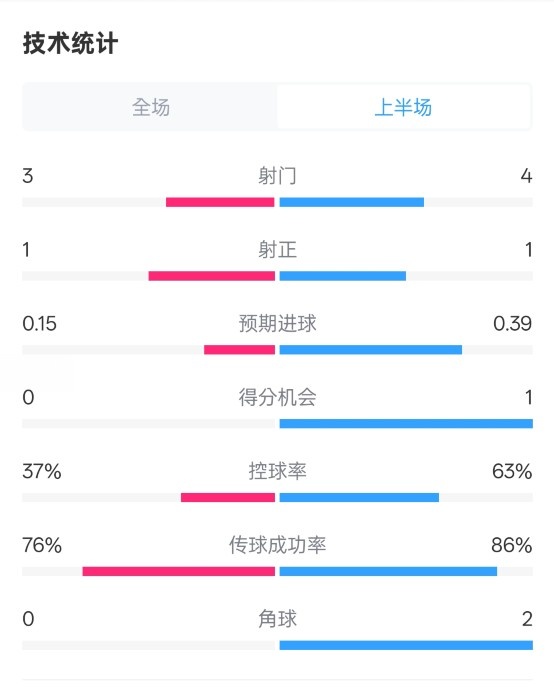  藍狐半場暫0-0阿森納數(shù)據(jù)：射門3-4，射正1-1，控球率37%-63%
