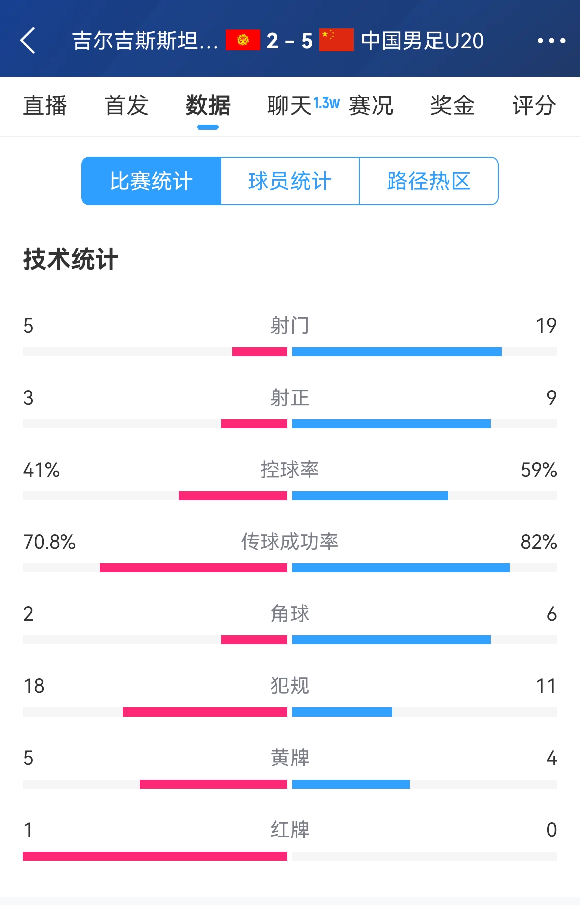  碾壓！國青5比2吉爾吉斯斯坦數(shù)據(jù)：控球率59%-41%，射門19-5