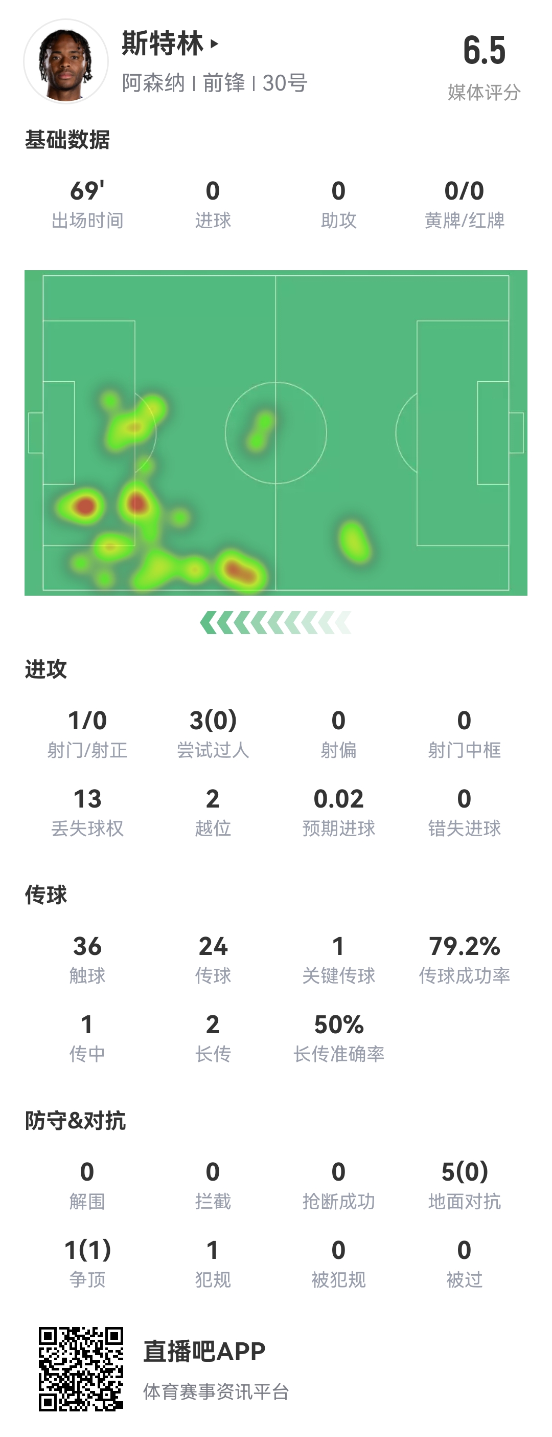  斯特0！斯特林本場8項數據掛0：0射正 0成功過人 0精確傳中 0搶斷