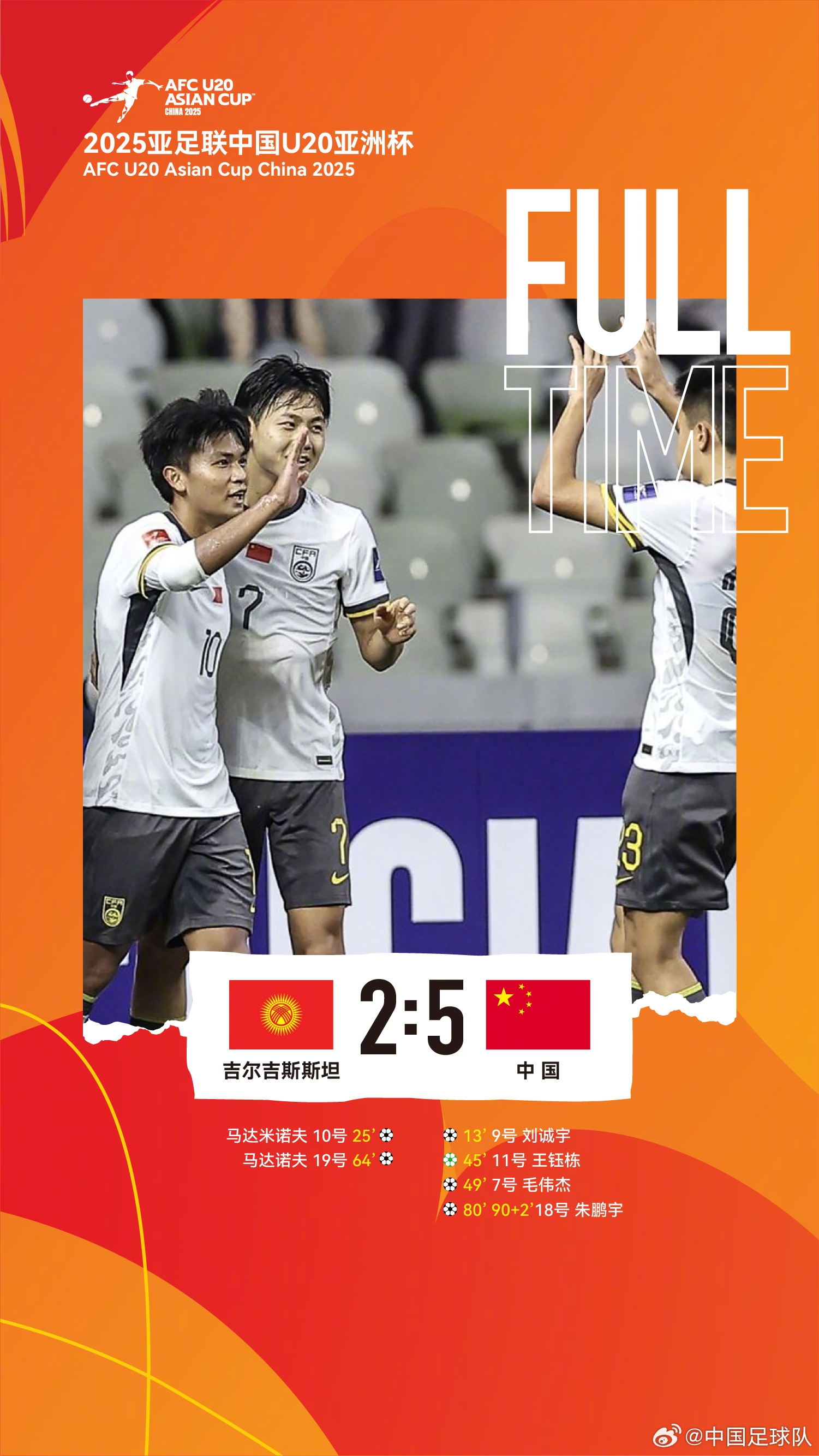  U20亞洲杯中國隊(duì)5比2吉爾吉斯斯坦，收獲小組賽兩連勝，提前晉級