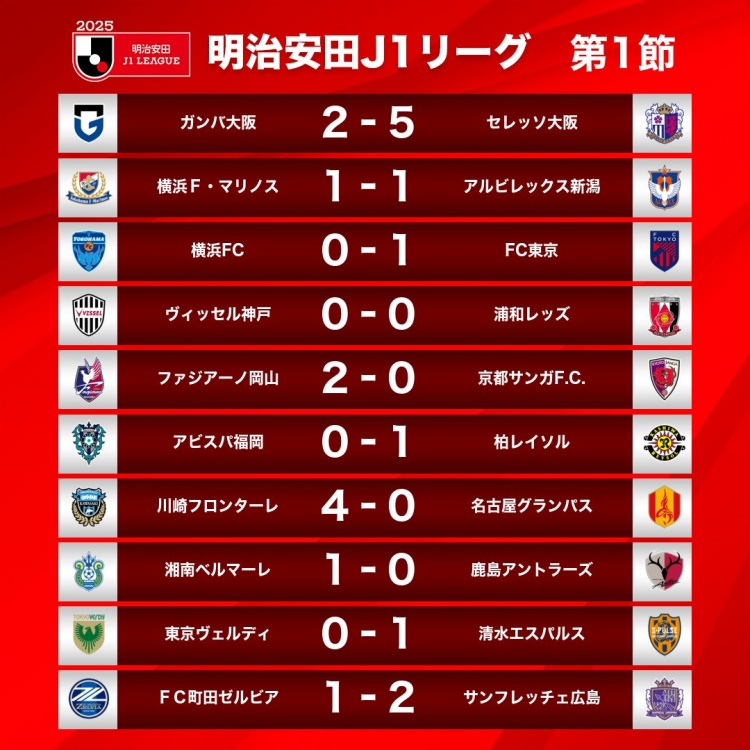  新賽季J1首輪情況：大阪櫻花5-2大阪鋼巴，川崎前鋒4-0名古屋鯨八