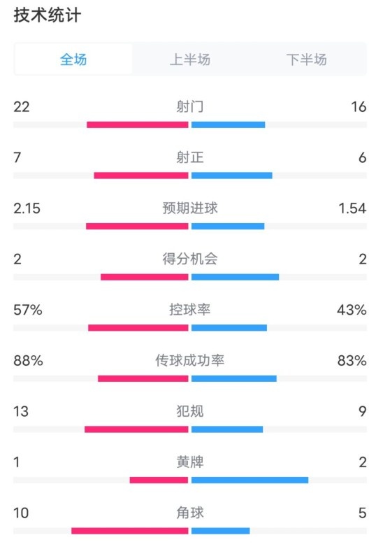  熱刺1-0曼聯(lián)全場數(shù)據(jù)：射門22-16，射正7-6，控球率57%-43%