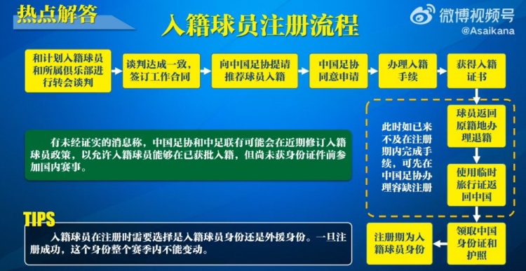  入籍球員注冊流程：必須完成入籍、退籍等10個步驟