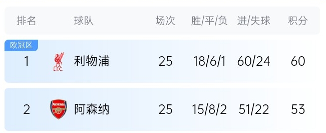  英超最新奪冠概率：利物浦86%大幅領(lǐng)先，預(yù)測最終7分優(yōu)勢奪冠