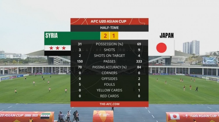  日本U20半場控球率近7成、射門9次，敘利亞U20隊2次射正進2球