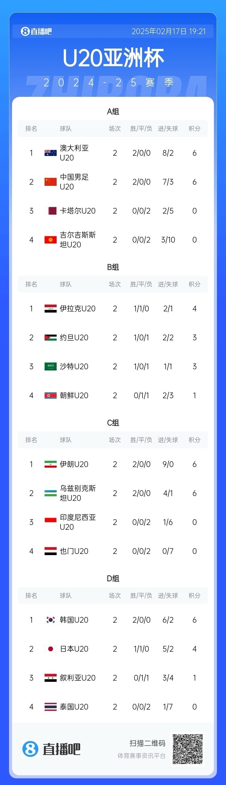  U20亞洲杯小組賽第二輪結(jié)束，中國、澳大利亞、韓國等5隊提前出線
