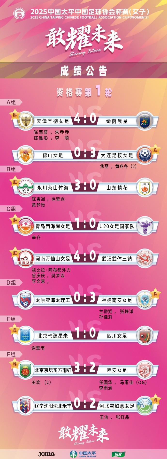  2025中國太平中國足球協(xié)會杯賽（女子）資格賽第一、二輪賽果