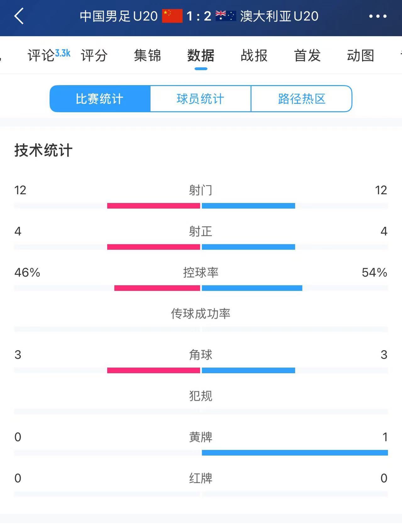  U20國足vs澳大利亞全場數(shù)據(jù)：雙方均有12次射門、4次射正