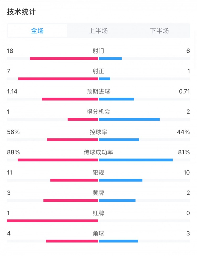  米蘭1-1費耶諾德全場數(shù)據(jù)：控球率56%-44%，射門18-6，射正7-1