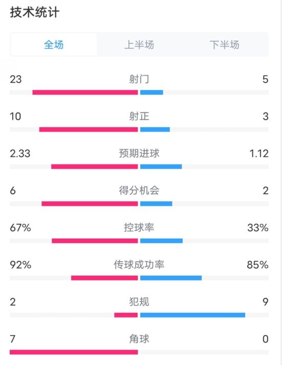  拜仁1-1凱爾特人數(shù)據(jù)：射門23-5，射正10-3，控球率67%-33%